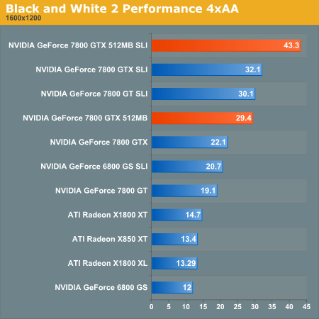 Black and White 2 Performance 4xAA